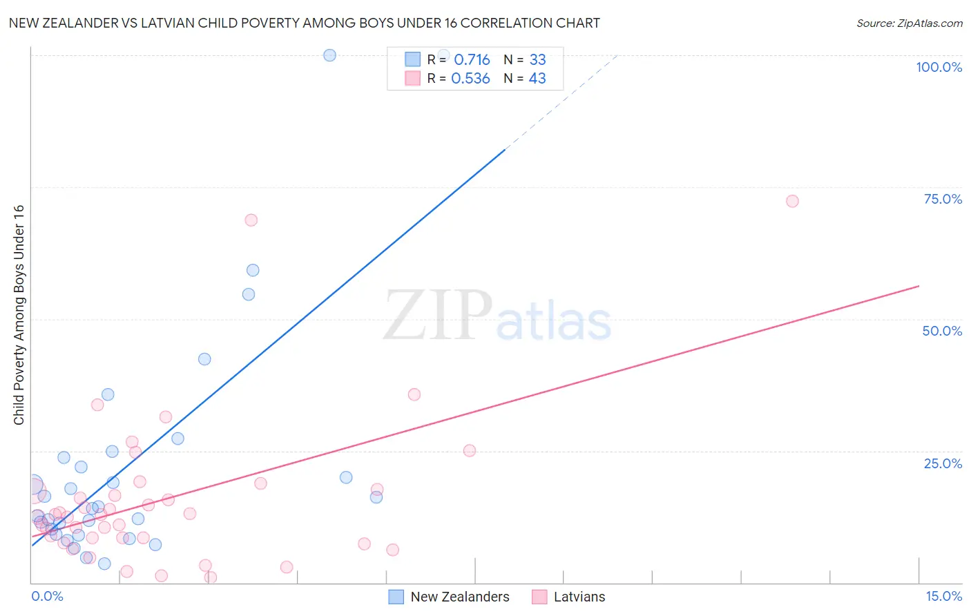 New Zealander vs Latvian Child Poverty Among Boys Under 16