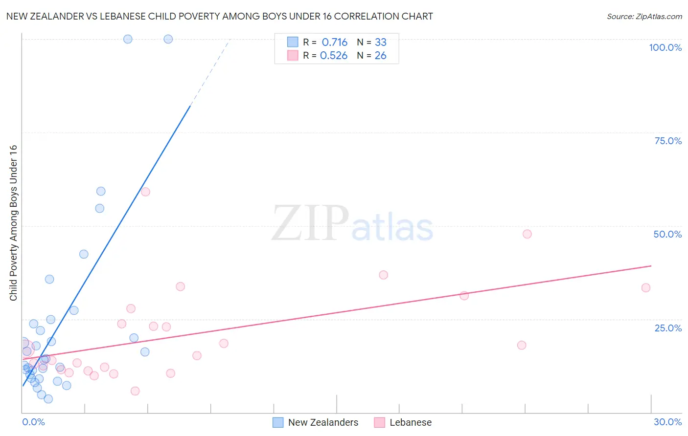 New Zealander vs Lebanese Child Poverty Among Boys Under 16