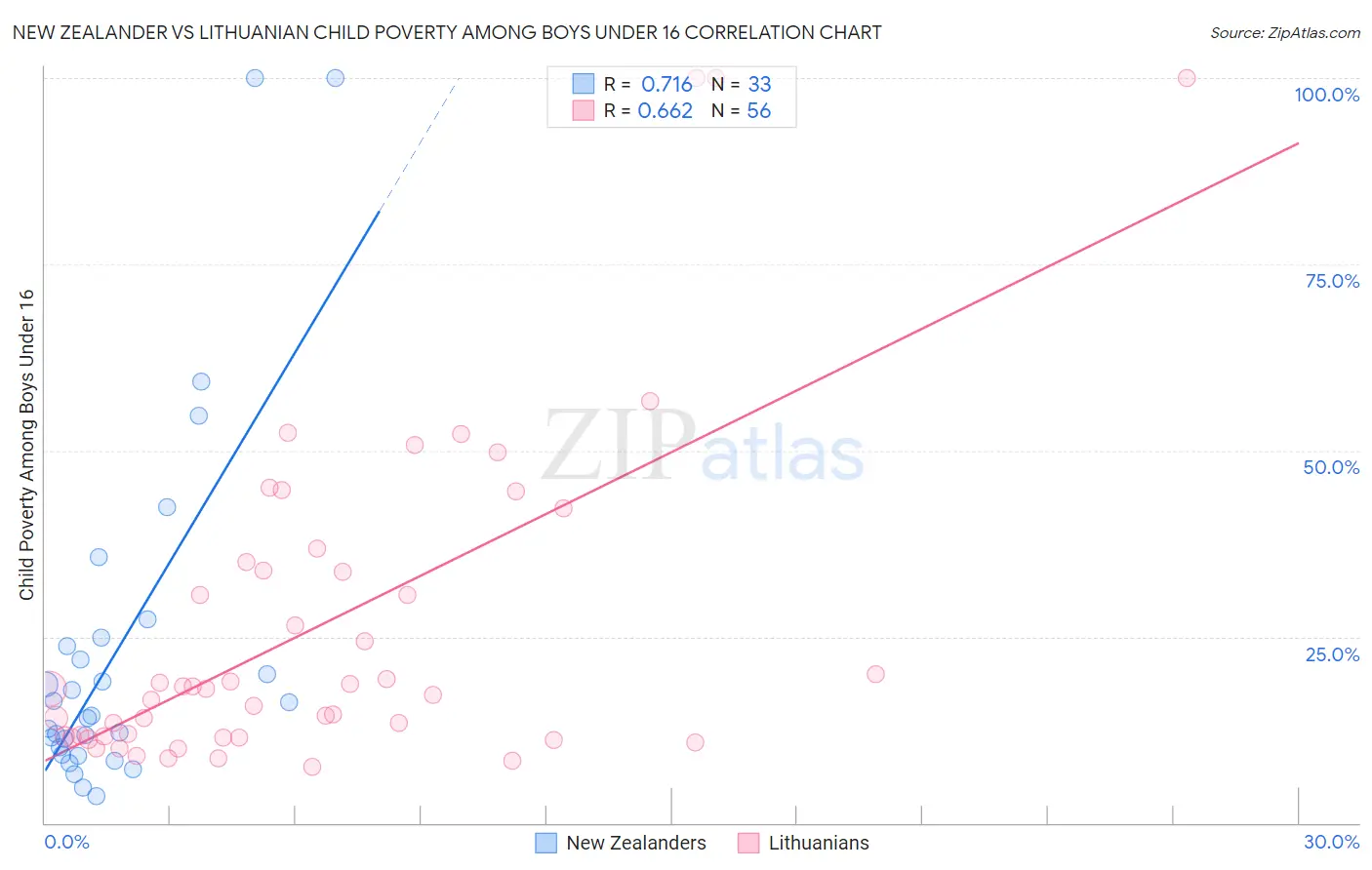 New Zealander vs Lithuanian Child Poverty Among Boys Under 16