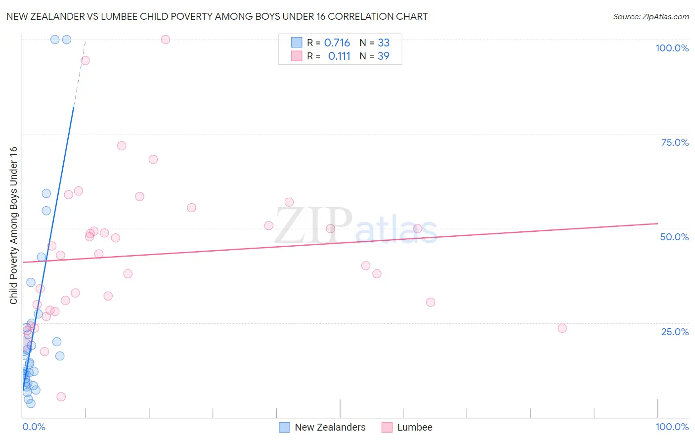 New Zealander vs Lumbee Child Poverty Among Boys Under 16