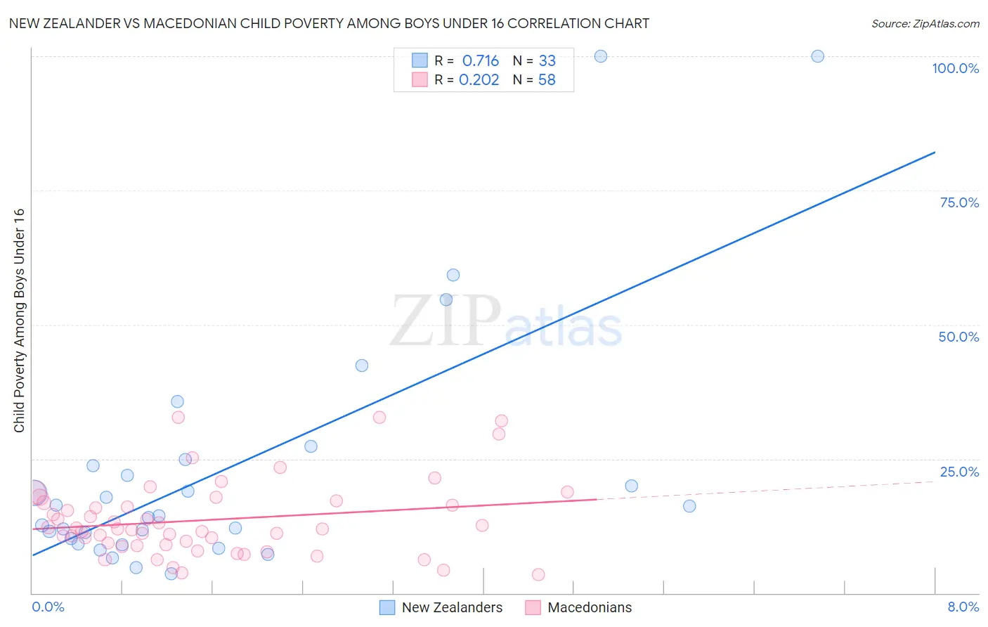 New Zealander vs Macedonian Child Poverty Among Boys Under 16