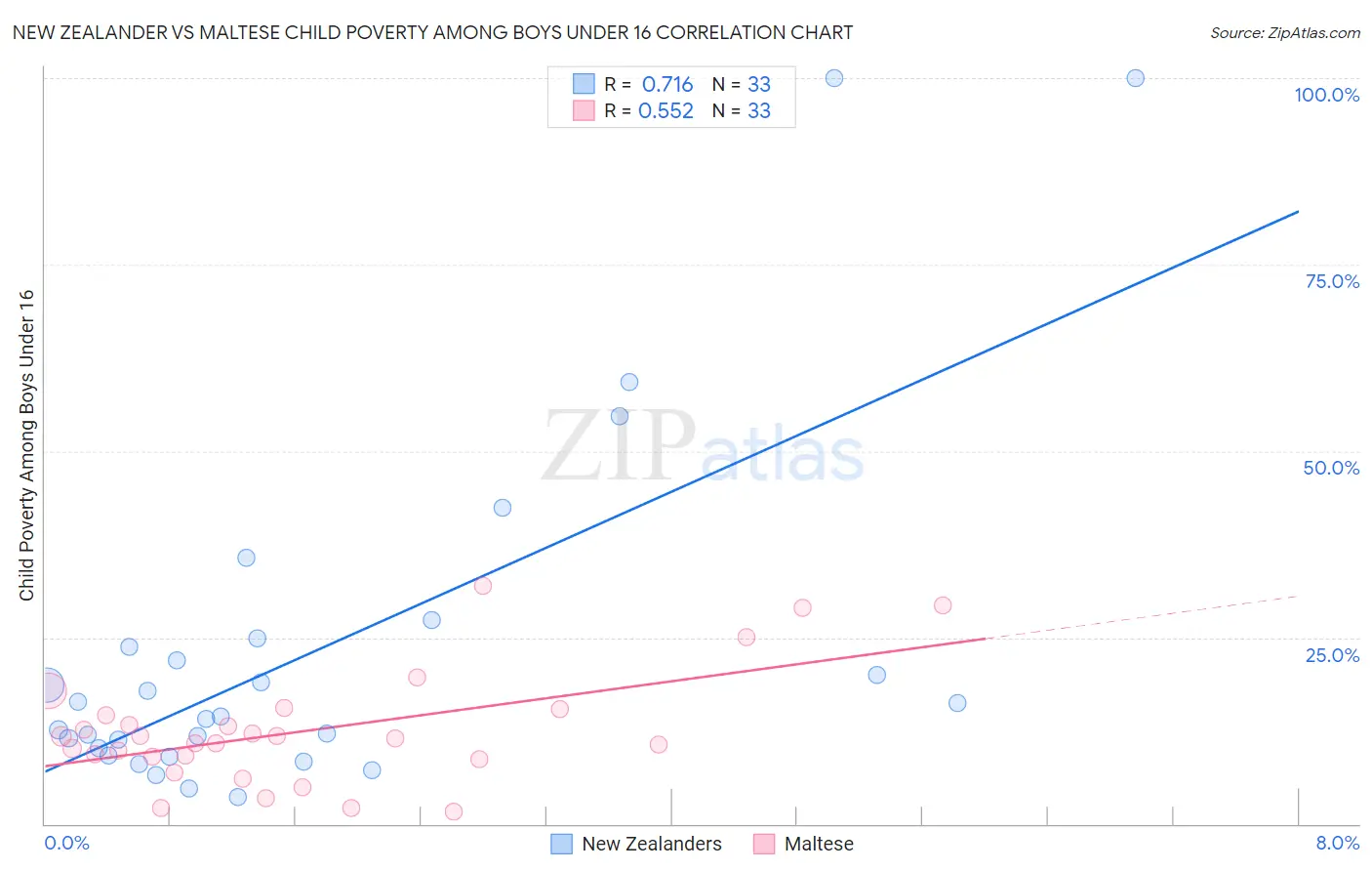 New Zealander vs Maltese Child Poverty Among Boys Under 16