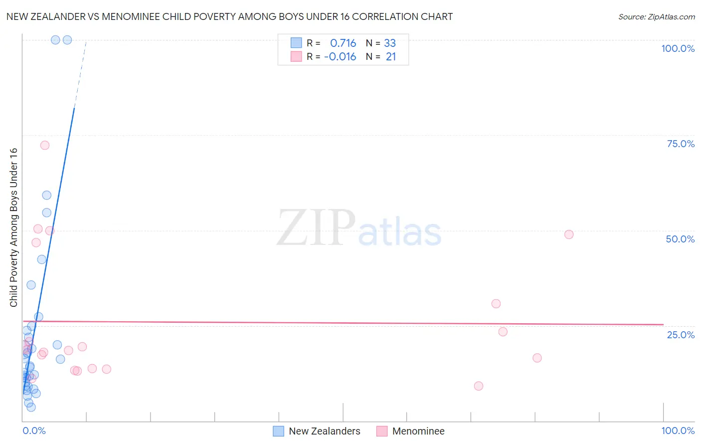New Zealander vs Menominee Child Poverty Among Boys Under 16