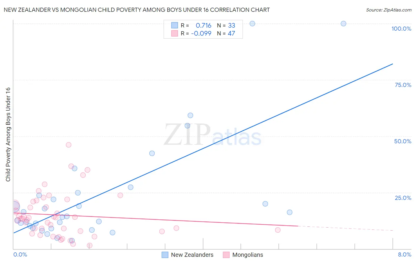 New Zealander vs Mongolian Child Poverty Among Boys Under 16