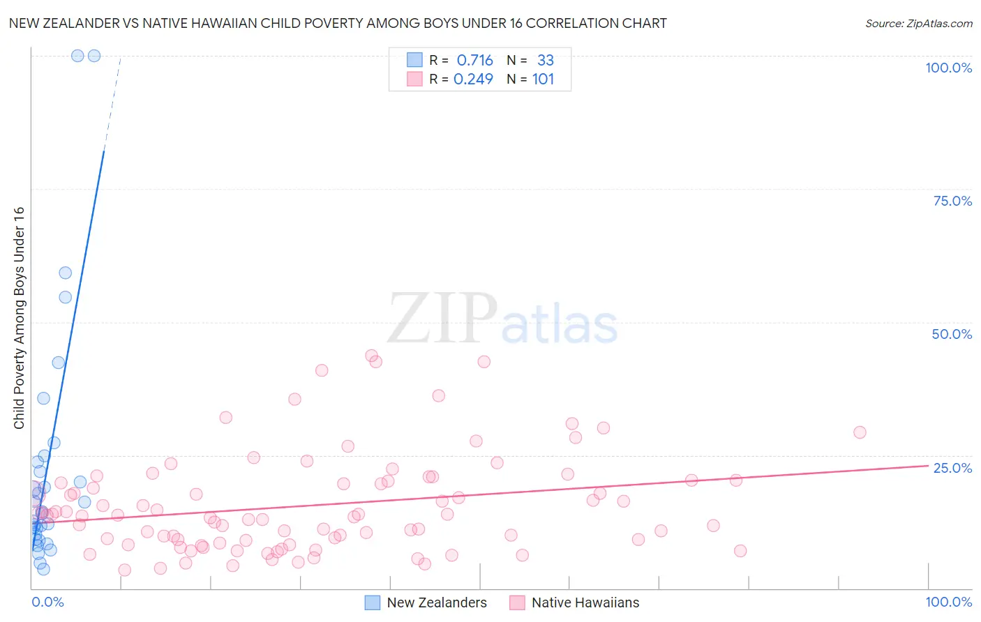 New Zealander vs Native Hawaiian Child Poverty Among Boys Under 16