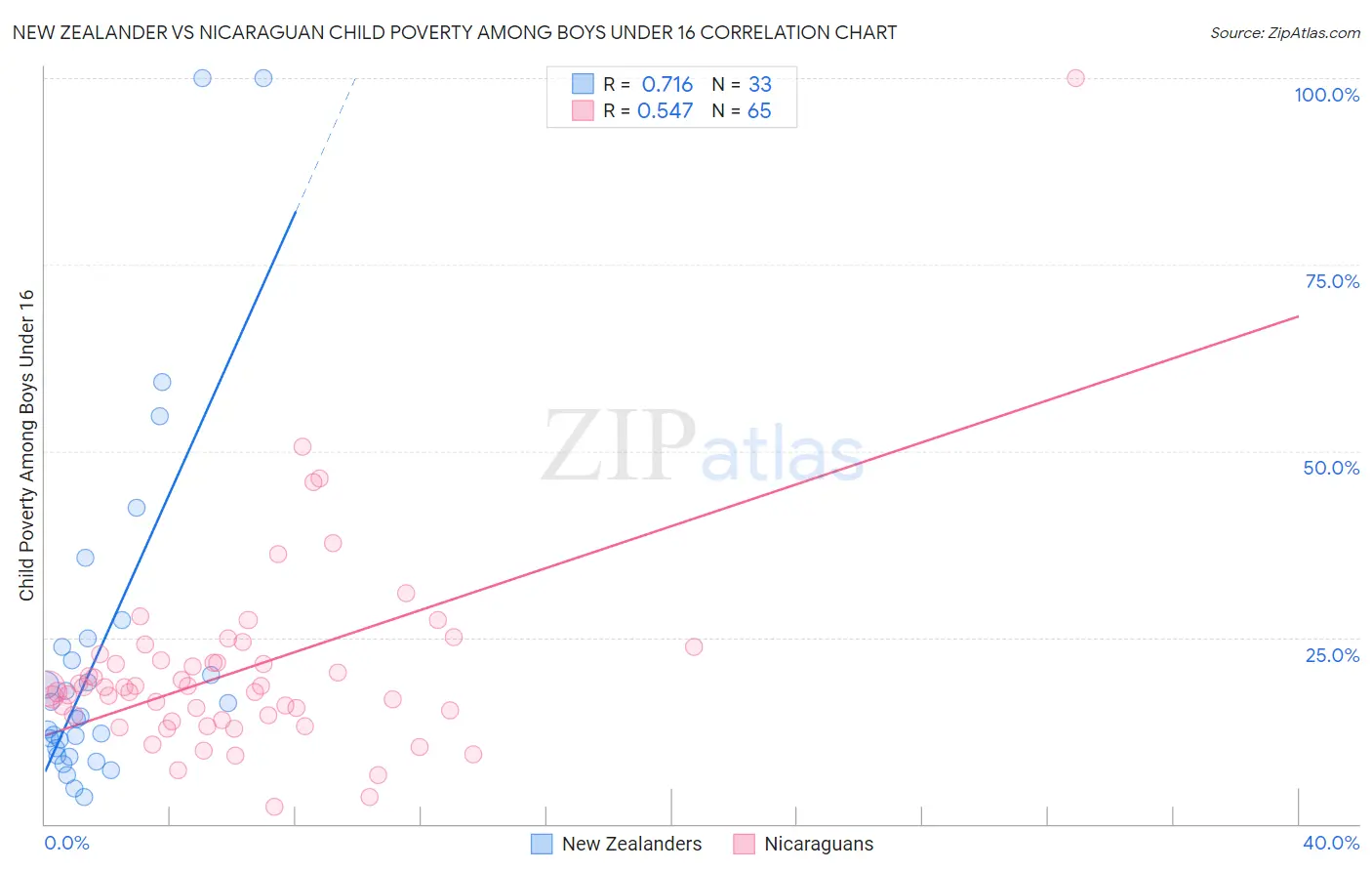 New Zealander vs Nicaraguan Child Poverty Among Boys Under 16