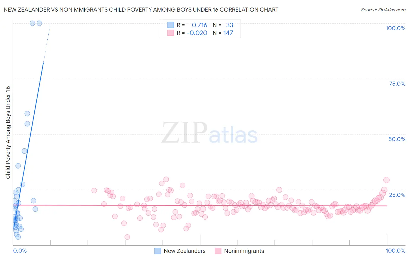 New Zealander vs Nonimmigrants Child Poverty Among Boys Under 16