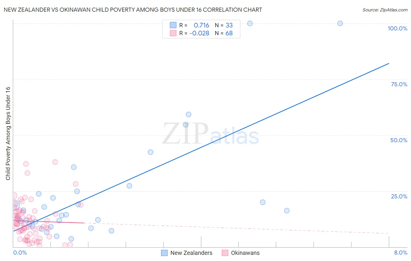 New Zealander vs Okinawan Child Poverty Among Boys Under 16