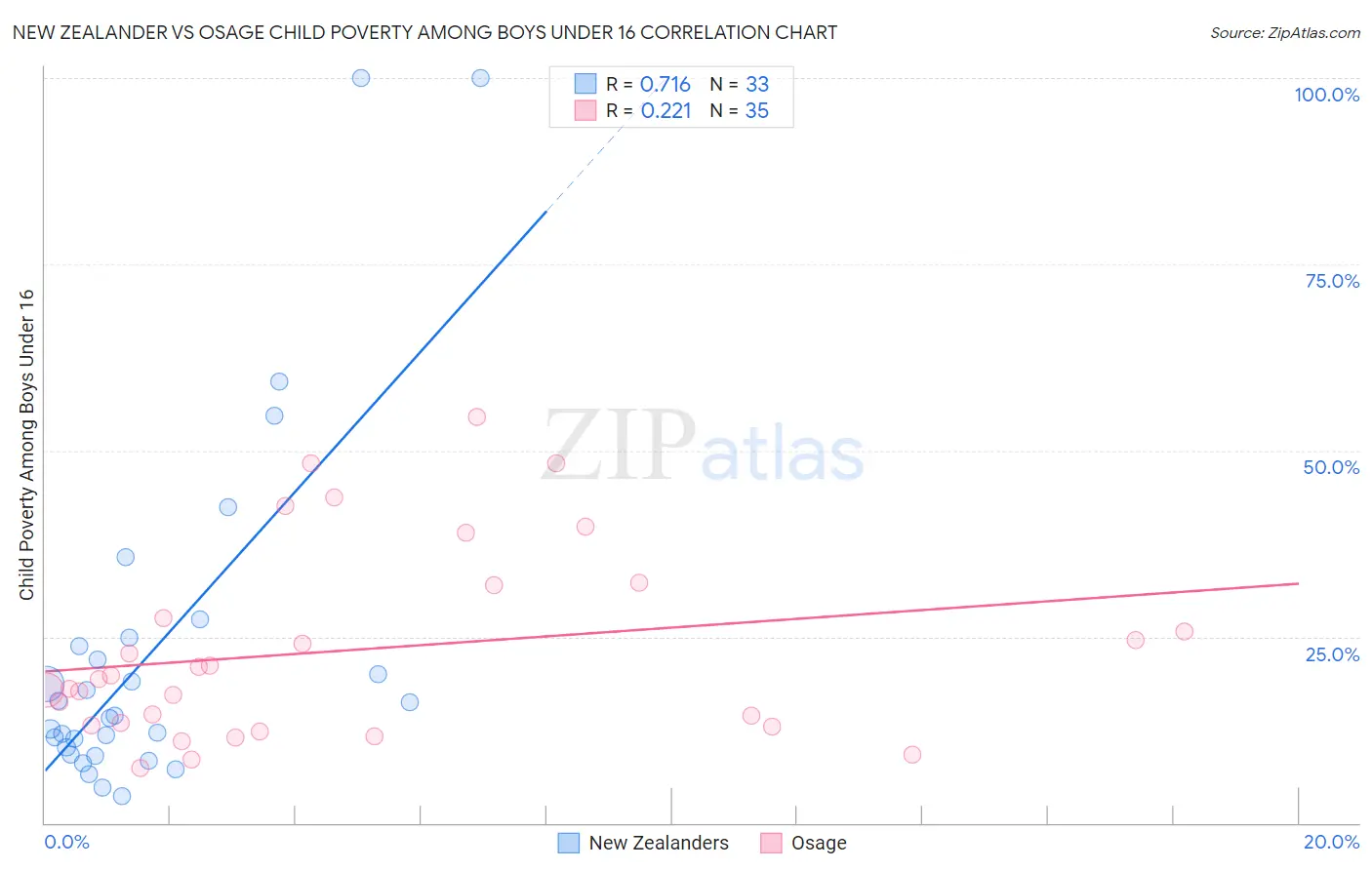 New Zealander vs Osage Child Poverty Among Boys Under 16