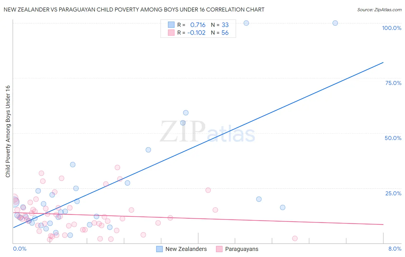 New Zealander vs Paraguayan Child Poverty Among Boys Under 16
