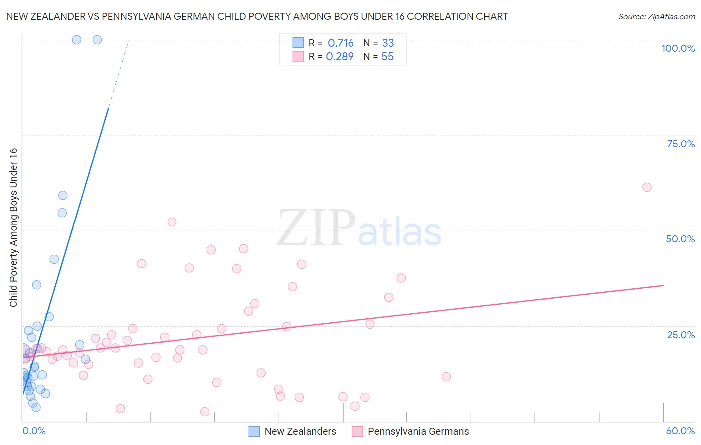New Zealander vs Pennsylvania German Child Poverty Among Boys Under 16