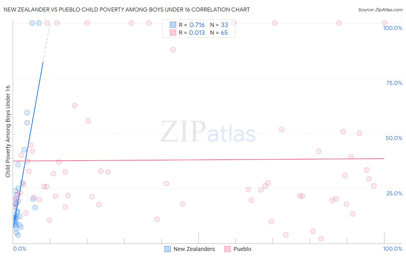 New Zealander vs Pueblo Child Poverty Among Boys Under 16