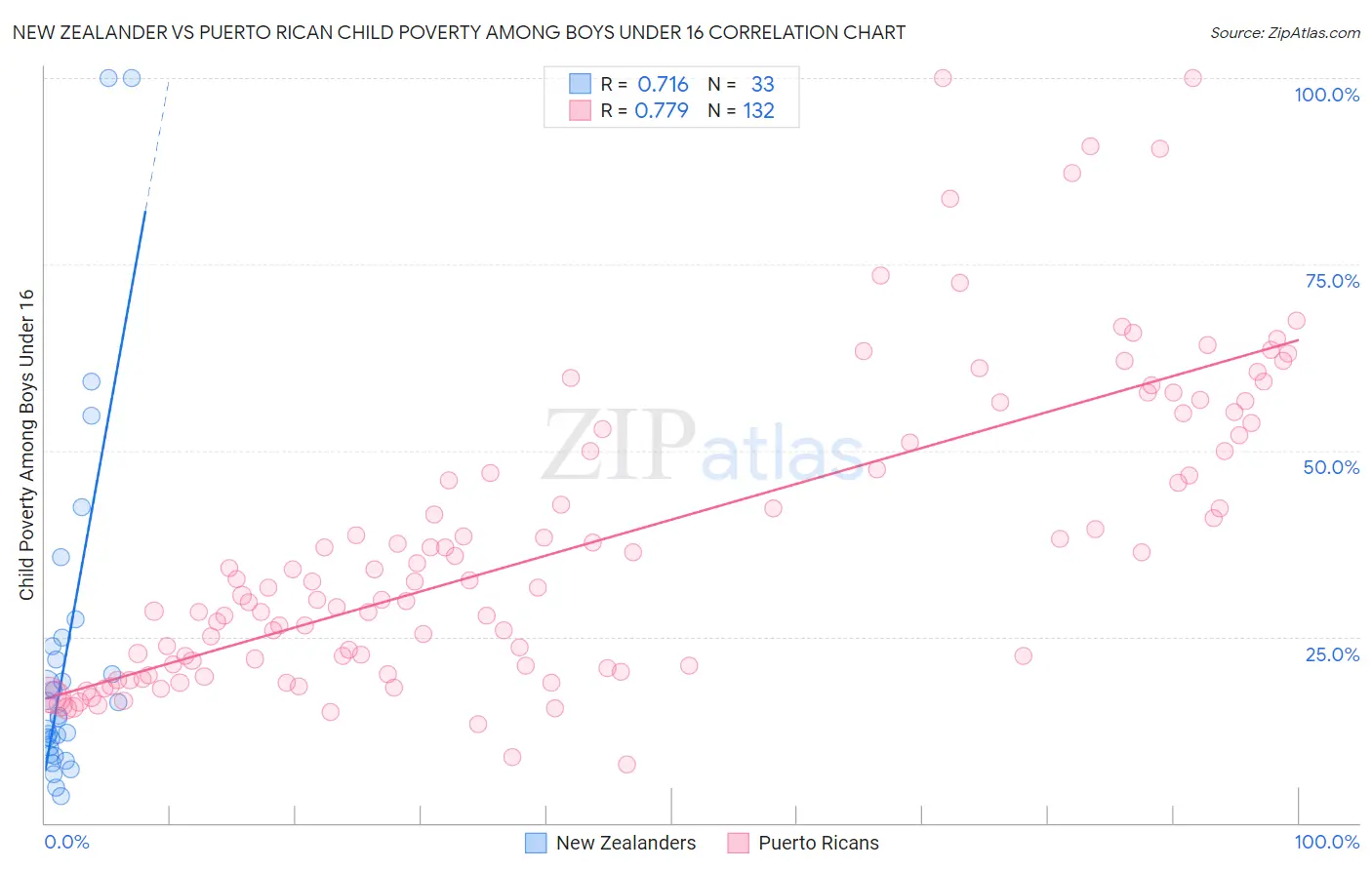 New Zealander vs Puerto Rican Child Poverty Among Boys Under 16