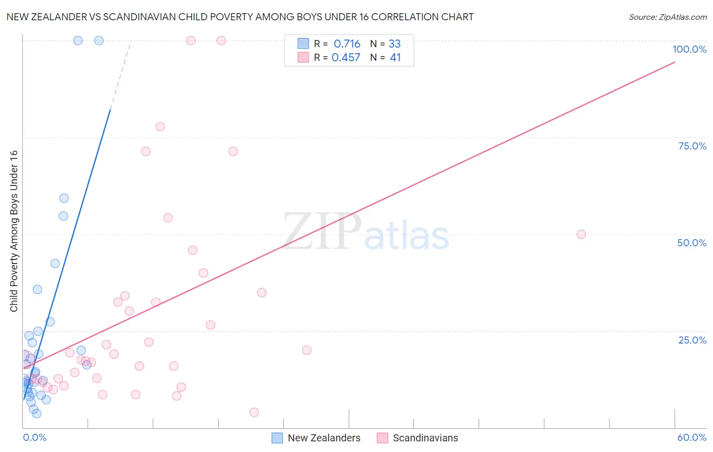 New Zealander vs Scandinavian Child Poverty Among Boys Under 16
