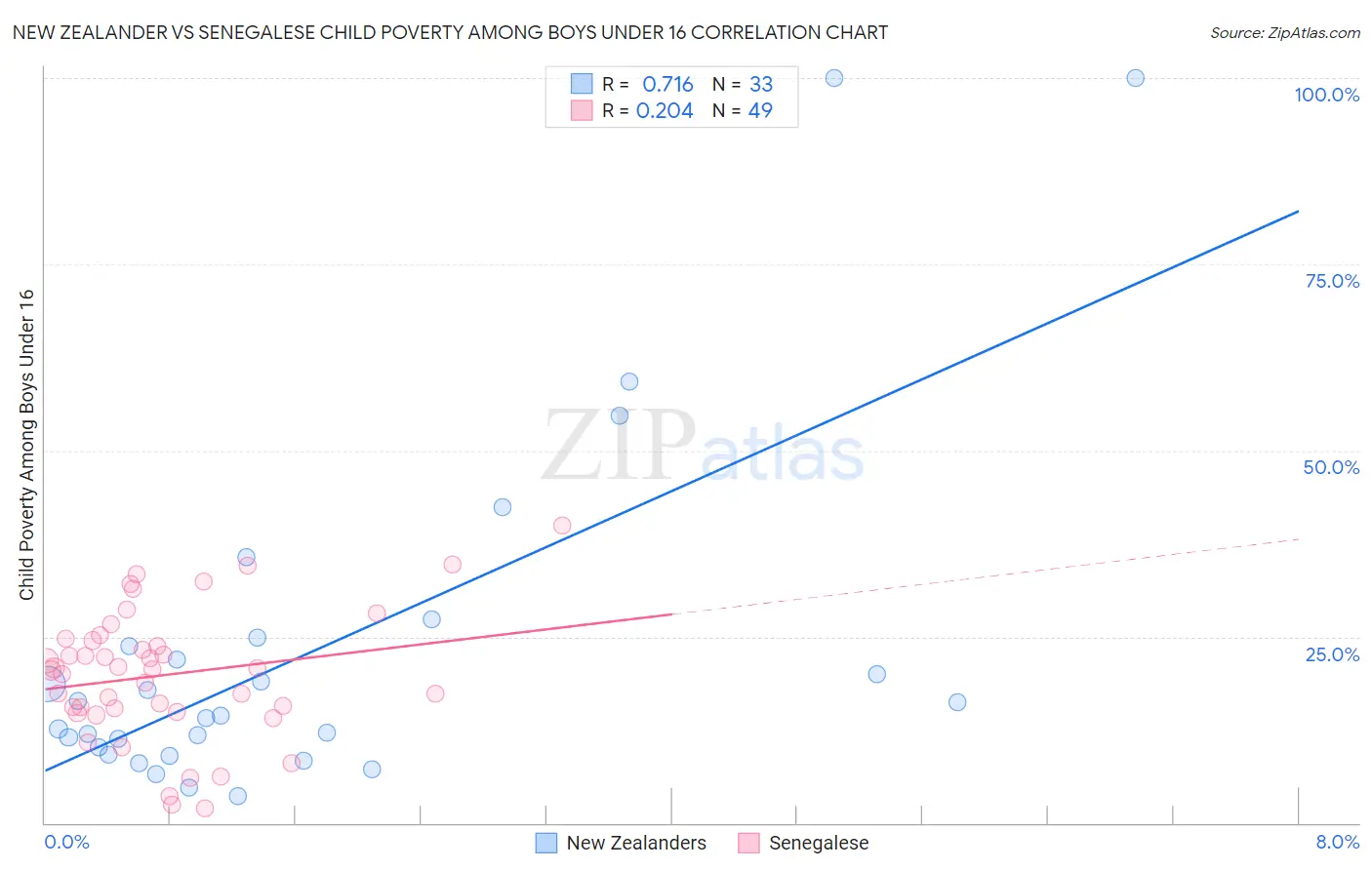 New Zealander vs Senegalese Child Poverty Among Boys Under 16