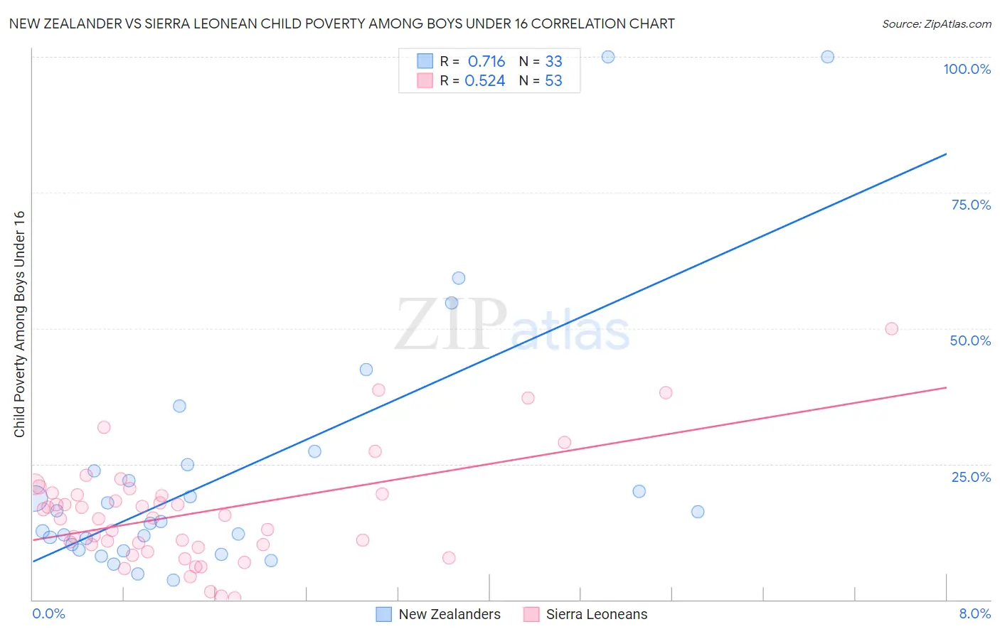 New Zealander vs Sierra Leonean Child Poverty Among Boys Under 16