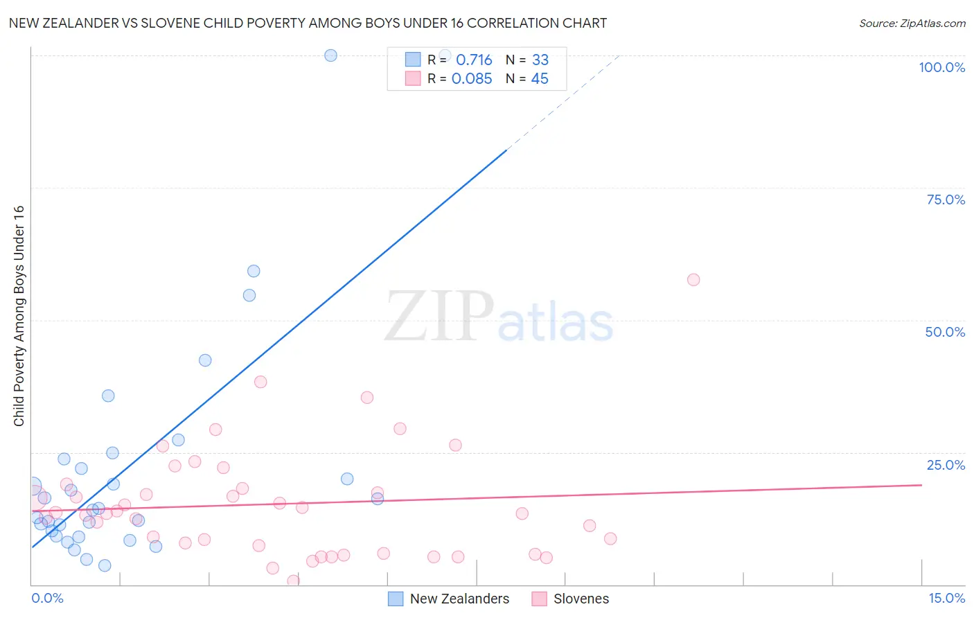 New Zealander vs Slovene Child Poverty Among Boys Under 16