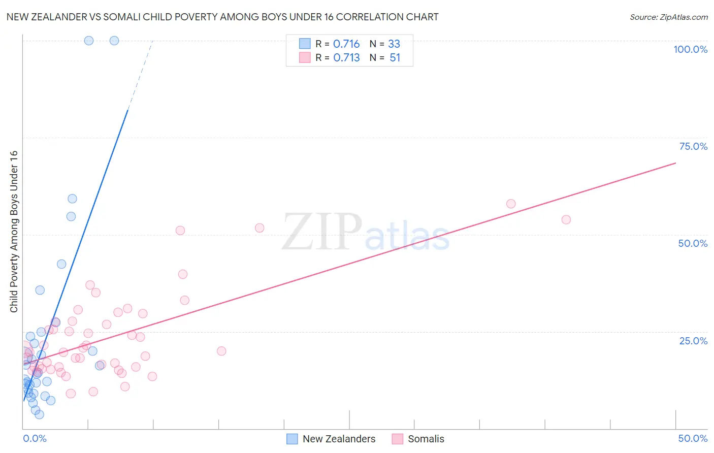 New Zealander vs Somali Child Poverty Among Boys Under 16