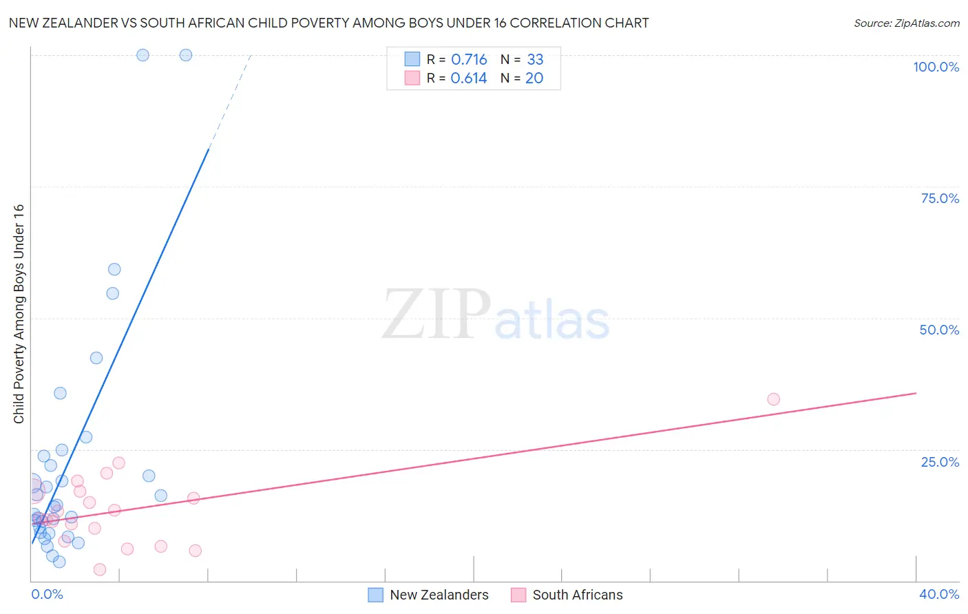 New Zealander vs South African Child Poverty Among Boys Under 16