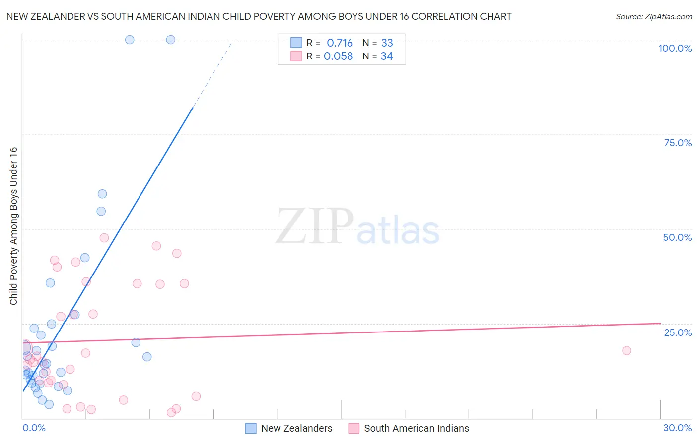 New Zealander vs South American Indian Child Poverty Among Boys Under 16