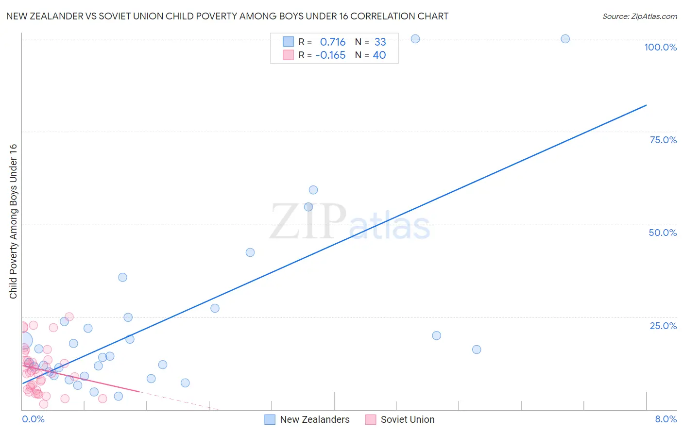 New Zealander vs Soviet Union Child Poverty Among Boys Under 16