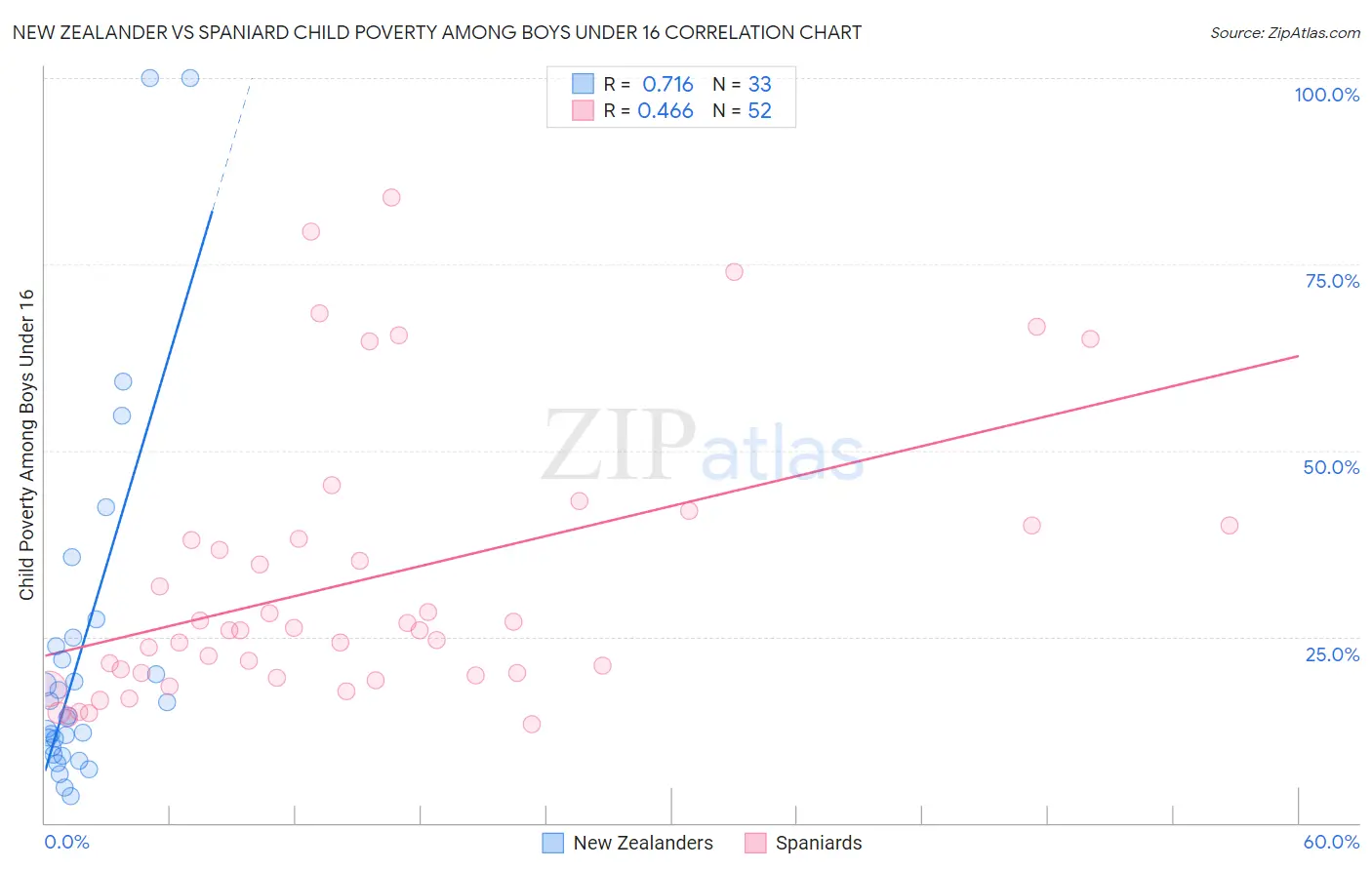 New Zealander vs Spaniard Child Poverty Among Boys Under 16