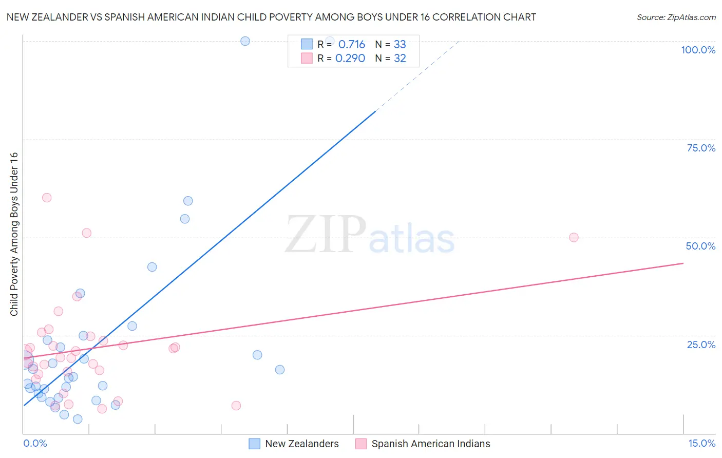 New Zealander vs Spanish American Indian Child Poverty Among Boys Under 16