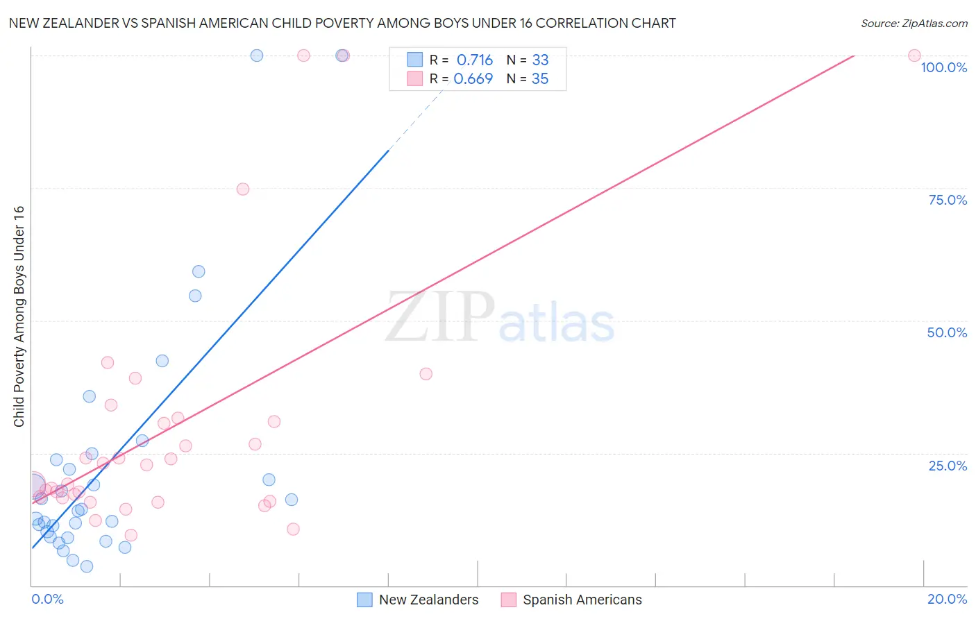 New Zealander vs Spanish American Child Poverty Among Boys Under 16