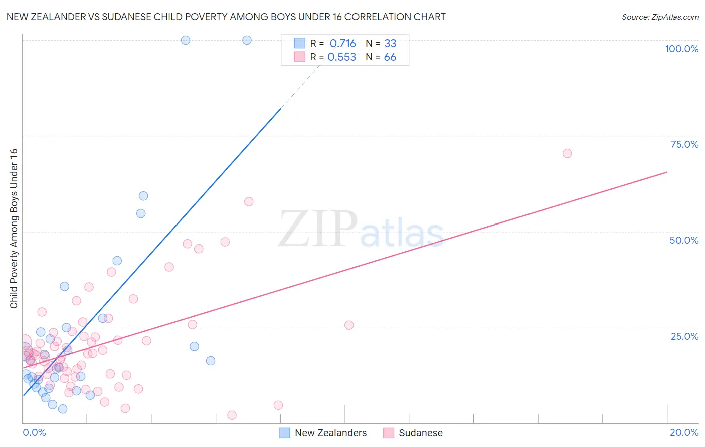 New Zealander vs Sudanese Child Poverty Among Boys Under 16