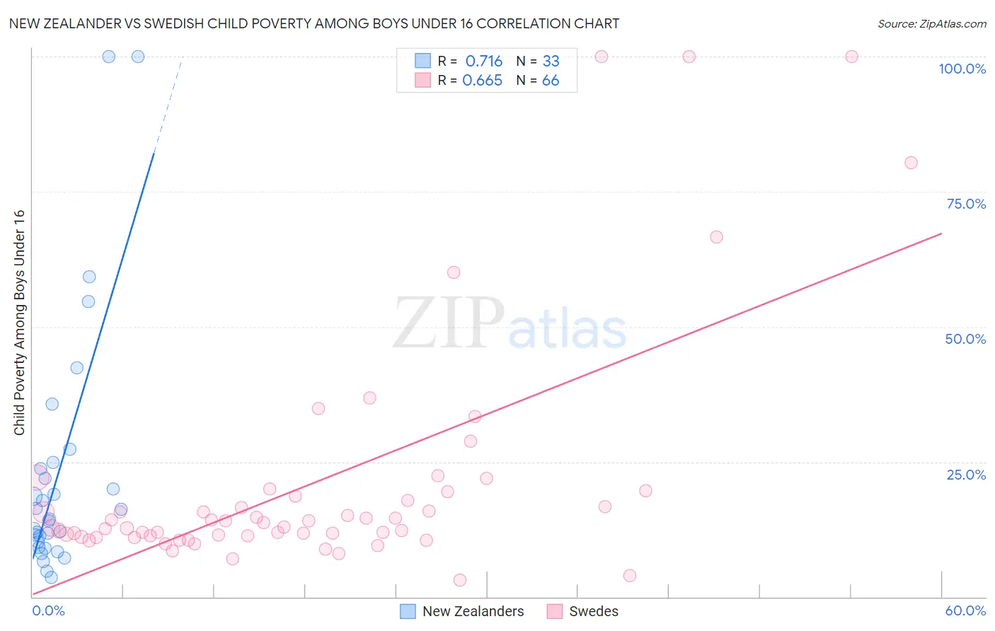 New Zealander vs Swedish Child Poverty Among Boys Under 16