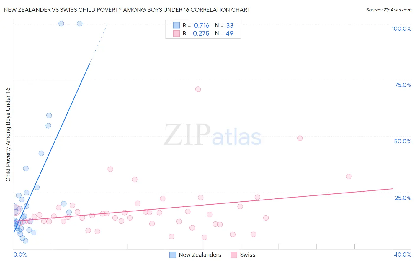 New Zealander vs Swiss Child Poverty Among Boys Under 16