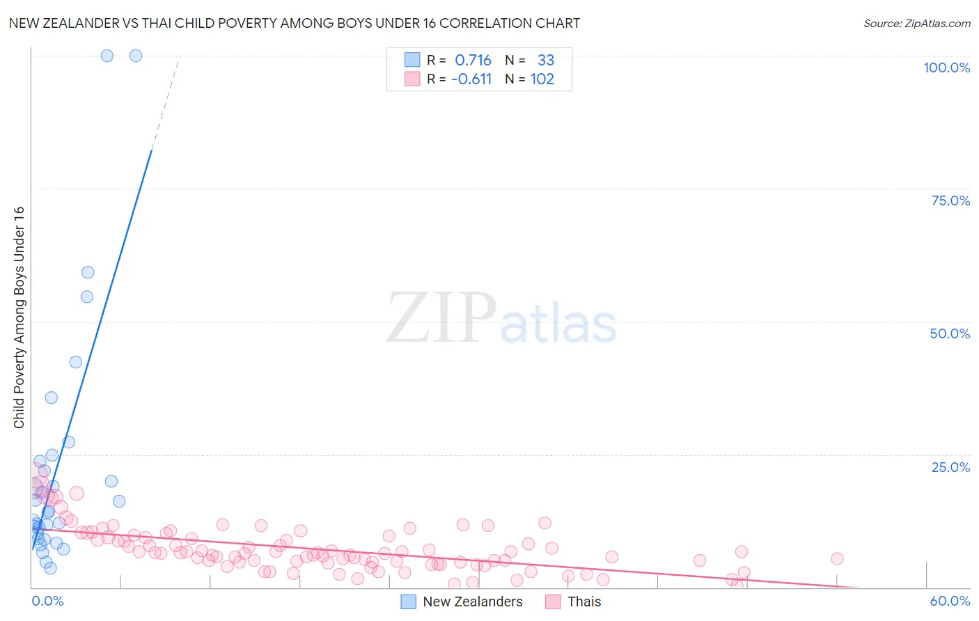 New Zealander vs Thai Child Poverty Among Boys Under 16