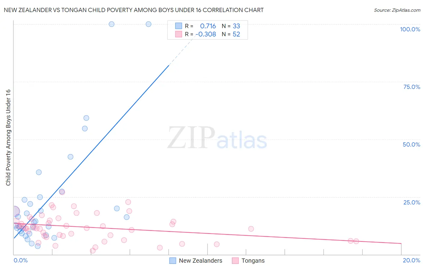 New Zealander vs Tongan Child Poverty Among Boys Under 16