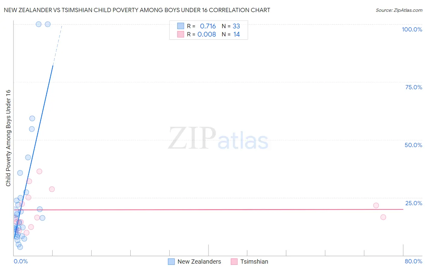 New Zealander vs Tsimshian Child Poverty Among Boys Under 16