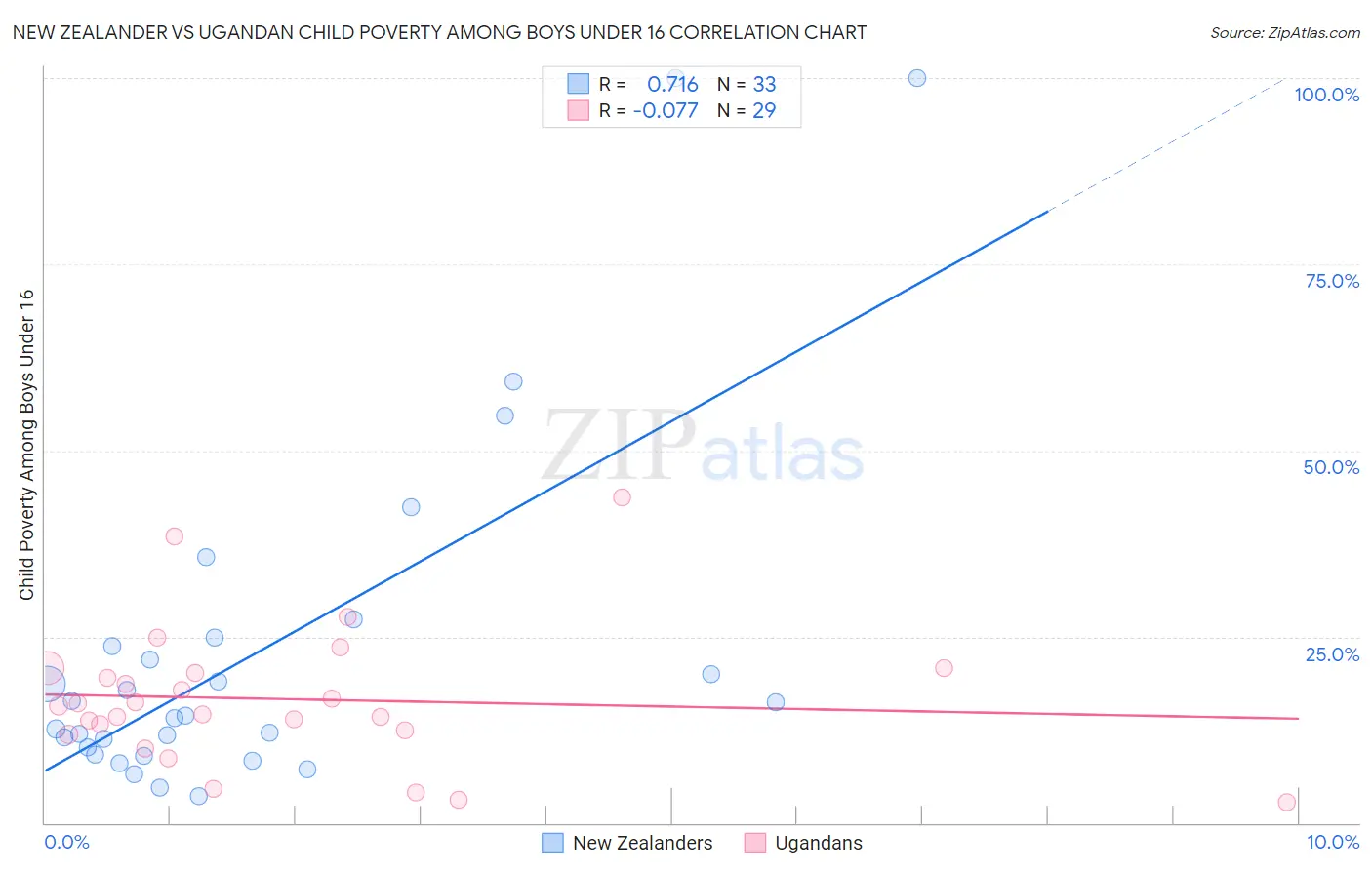New Zealander vs Ugandan Child Poverty Among Boys Under 16