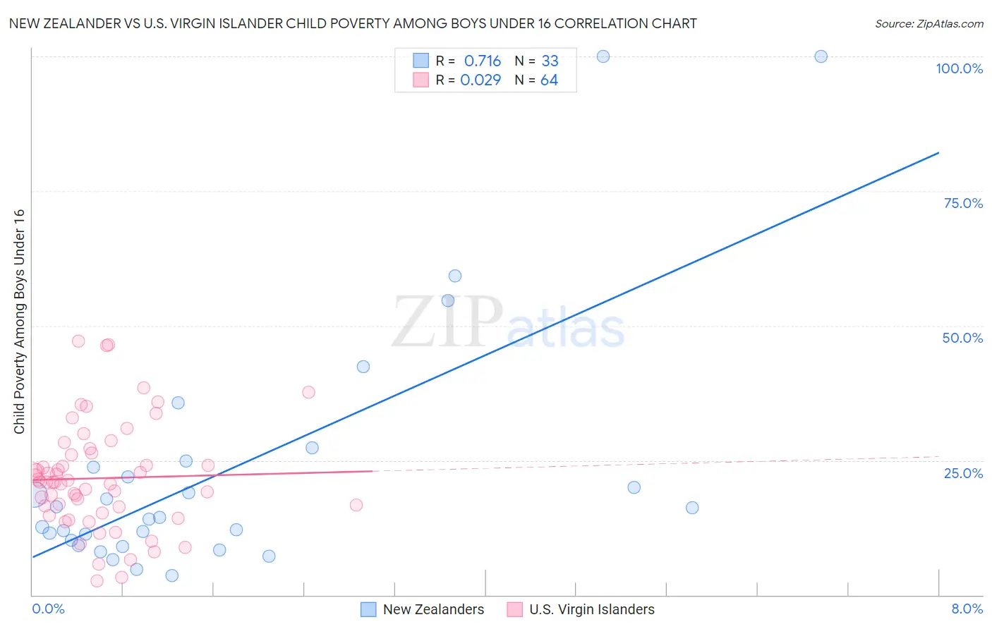 New Zealander vs U.S. Virgin Islander Child Poverty Among Boys Under 16
