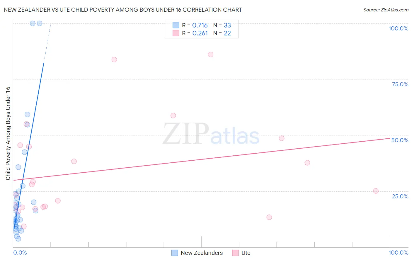 New Zealander vs Ute Child Poverty Among Boys Under 16