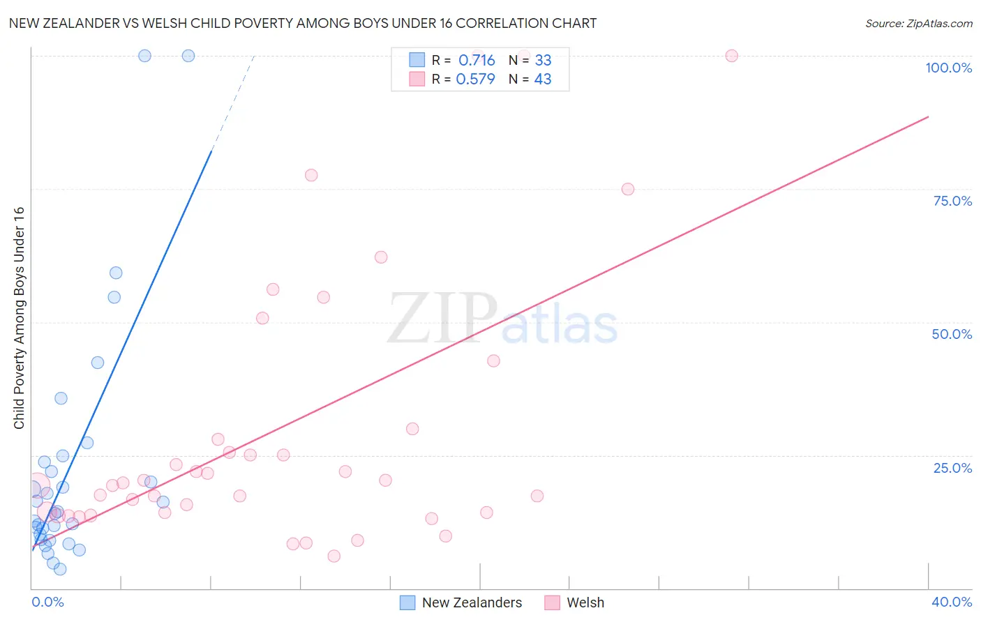 New Zealander vs Welsh Child Poverty Among Boys Under 16