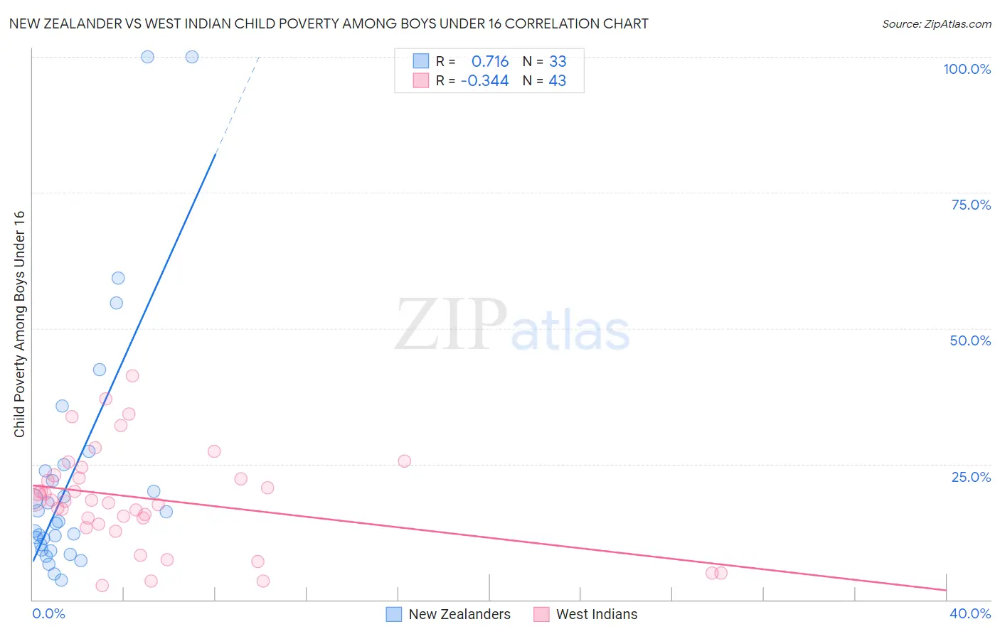 New Zealander vs West Indian Child Poverty Among Boys Under 16