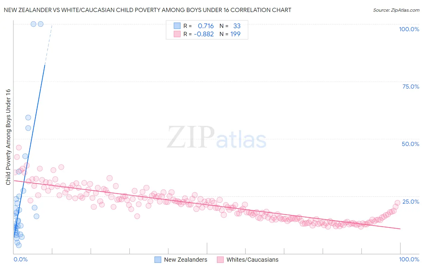 New Zealander vs White/Caucasian Child Poverty Among Boys Under 16
