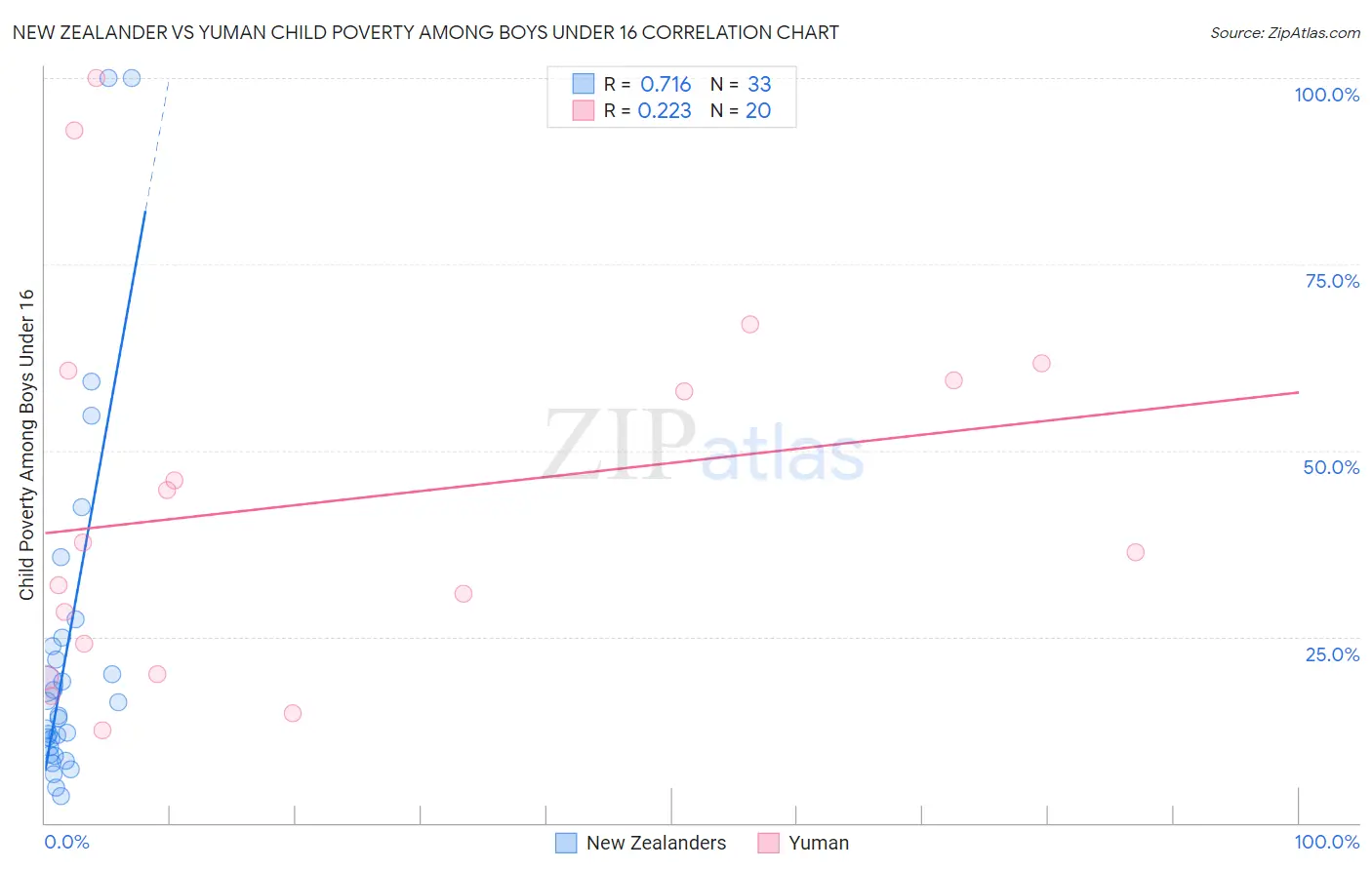 New Zealander vs Yuman Child Poverty Among Boys Under 16