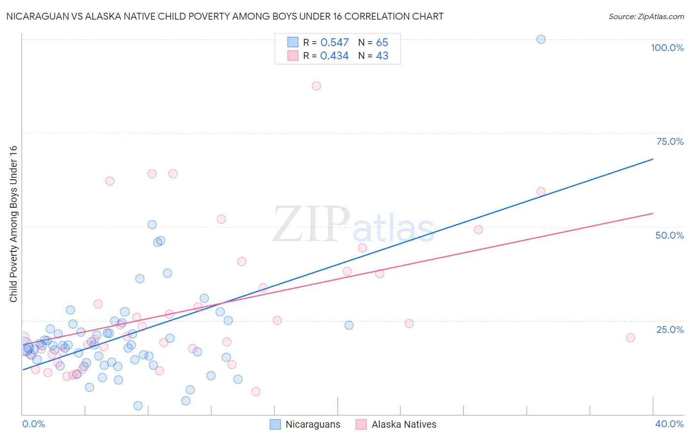 Nicaraguan vs Alaska Native Child Poverty Among Boys Under 16