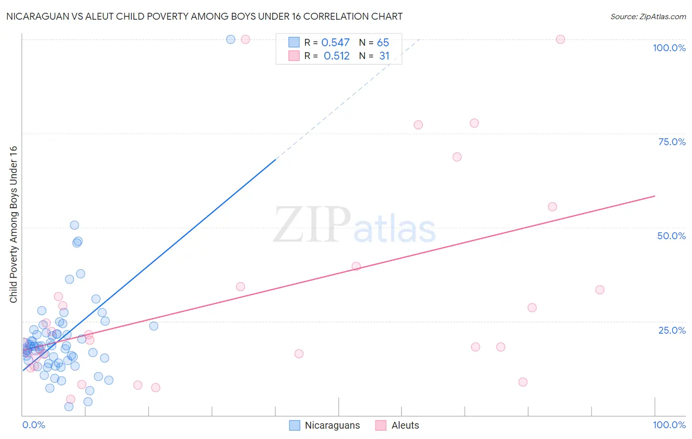 Nicaraguan vs Aleut Child Poverty Among Boys Under 16