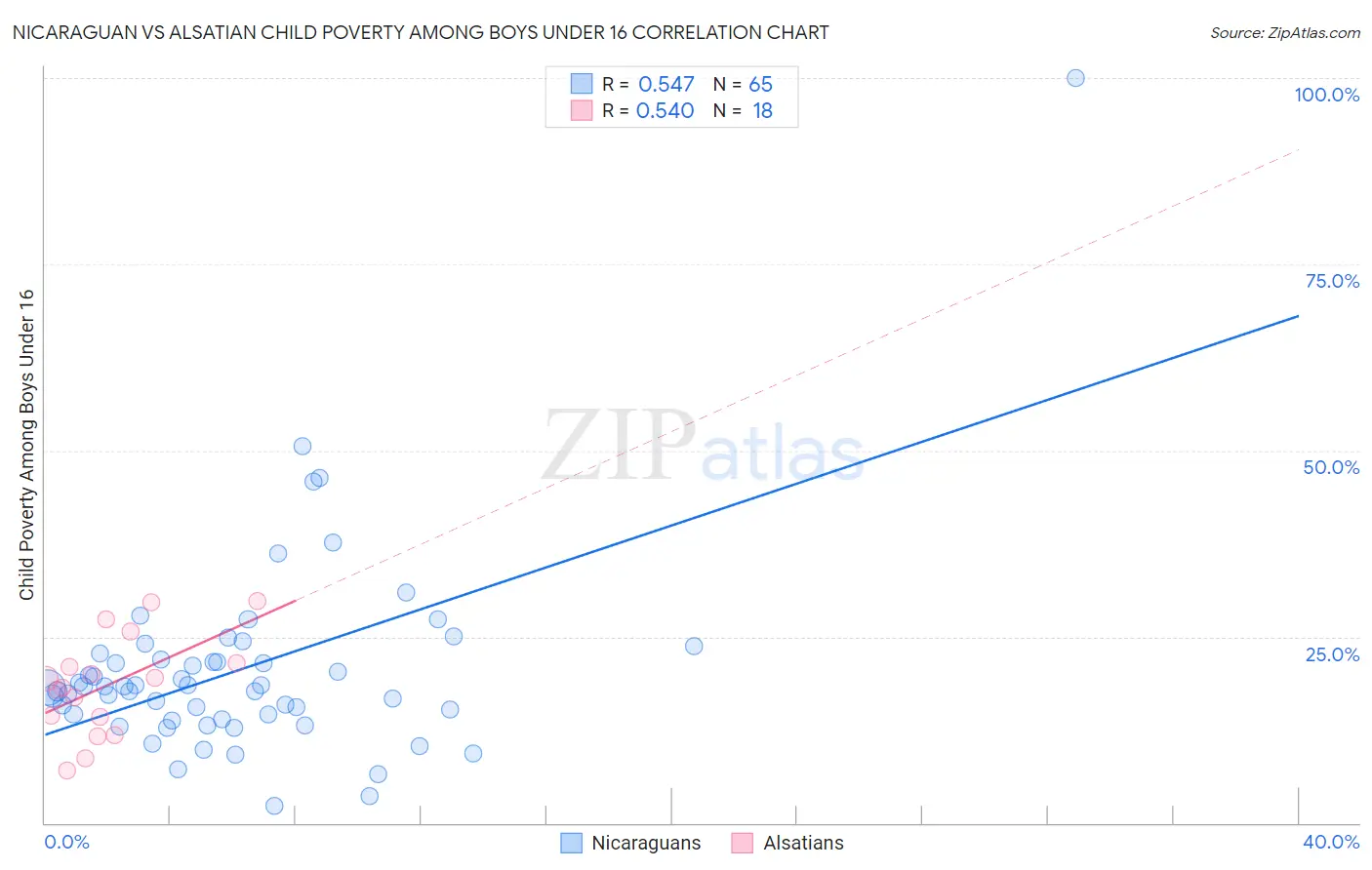 Nicaraguan vs Alsatian Child Poverty Among Boys Under 16