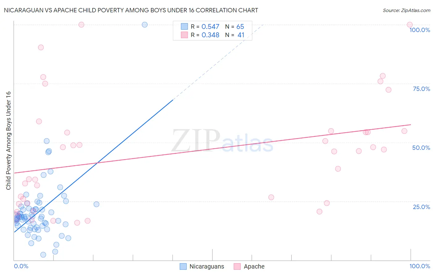 Nicaraguan vs Apache Child Poverty Among Boys Under 16