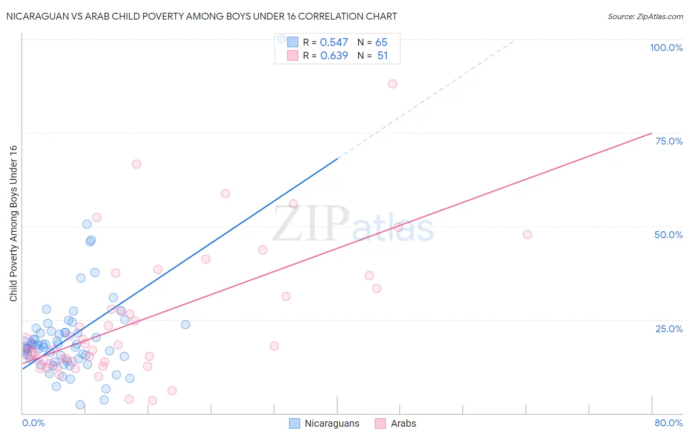 Nicaraguan vs Arab Child Poverty Among Boys Under 16