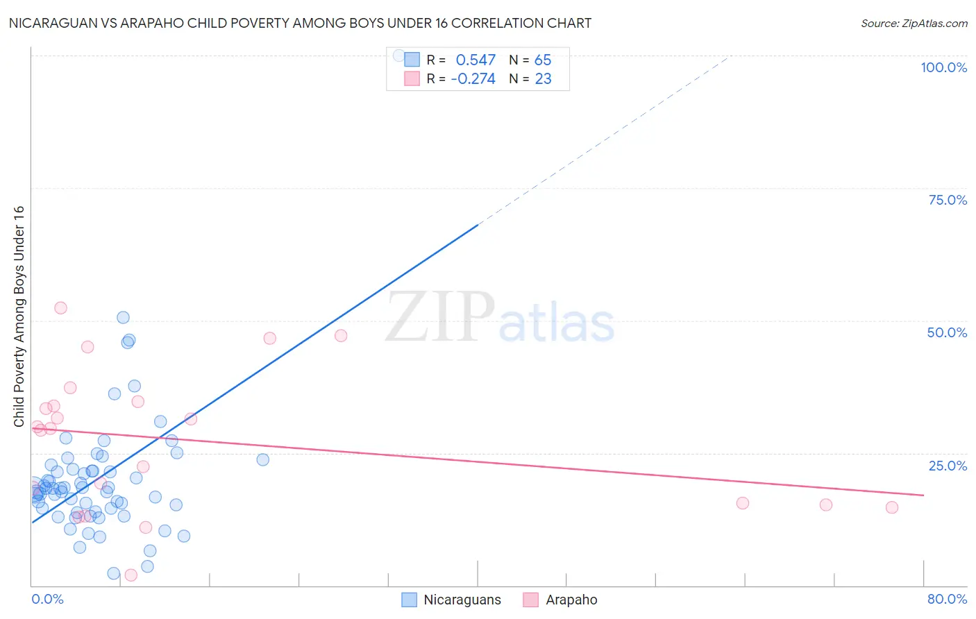 Nicaraguan vs Arapaho Child Poverty Among Boys Under 16