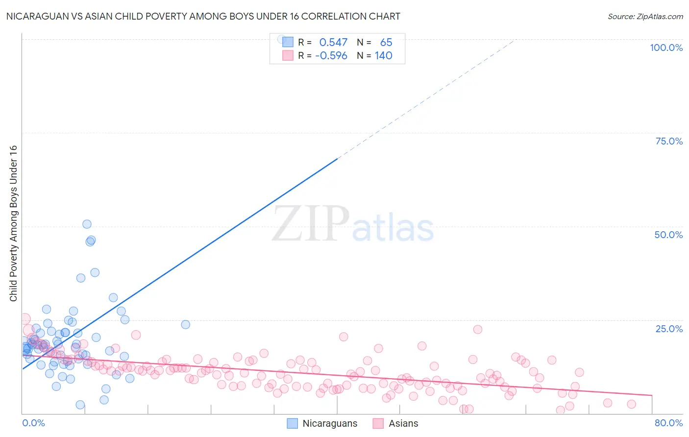 Nicaraguan vs Asian Child Poverty Among Boys Under 16