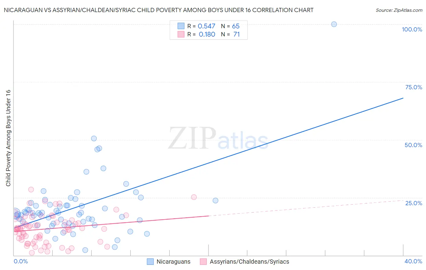 Nicaraguan vs Assyrian/Chaldean/Syriac Child Poverty Among Boys Under 16