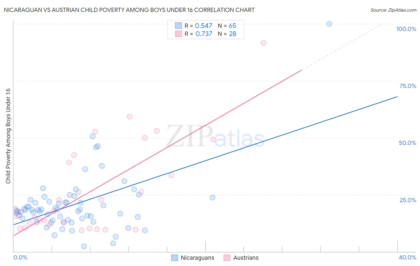 Nicaraguan vs Austrian Child Poverty Among Boys Under 16